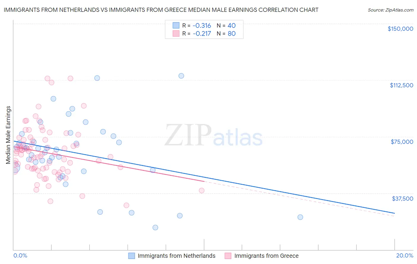 Immigrants from Netherlands vs Immigrants from Greece Median Male Earnings