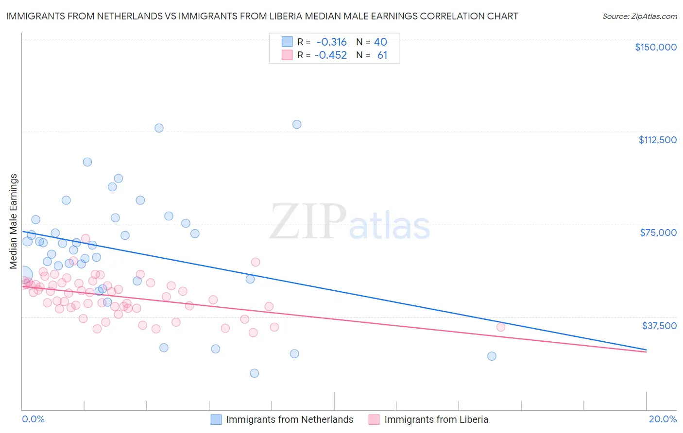 Immigrants from Netherlands vs Immigrants from Liberia Median Male Earnings