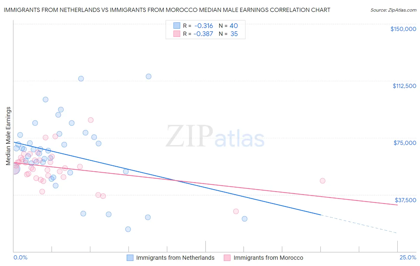 Immigrants from Netherlands vs Immigrants from Morocco Median Male Earnings