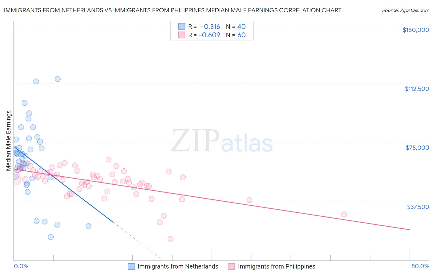 Immigrants from Netherlands vs Immigrants from Philippines Median Male Earnings