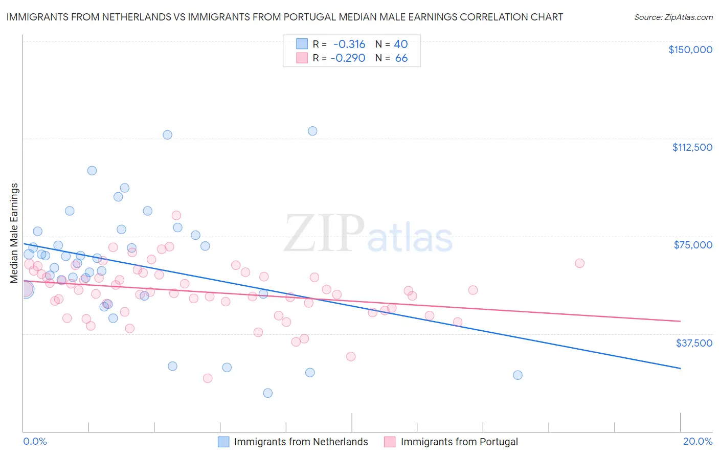 Immigrants from Netherlands vs Immigrants from Portugal Median Male Earnings