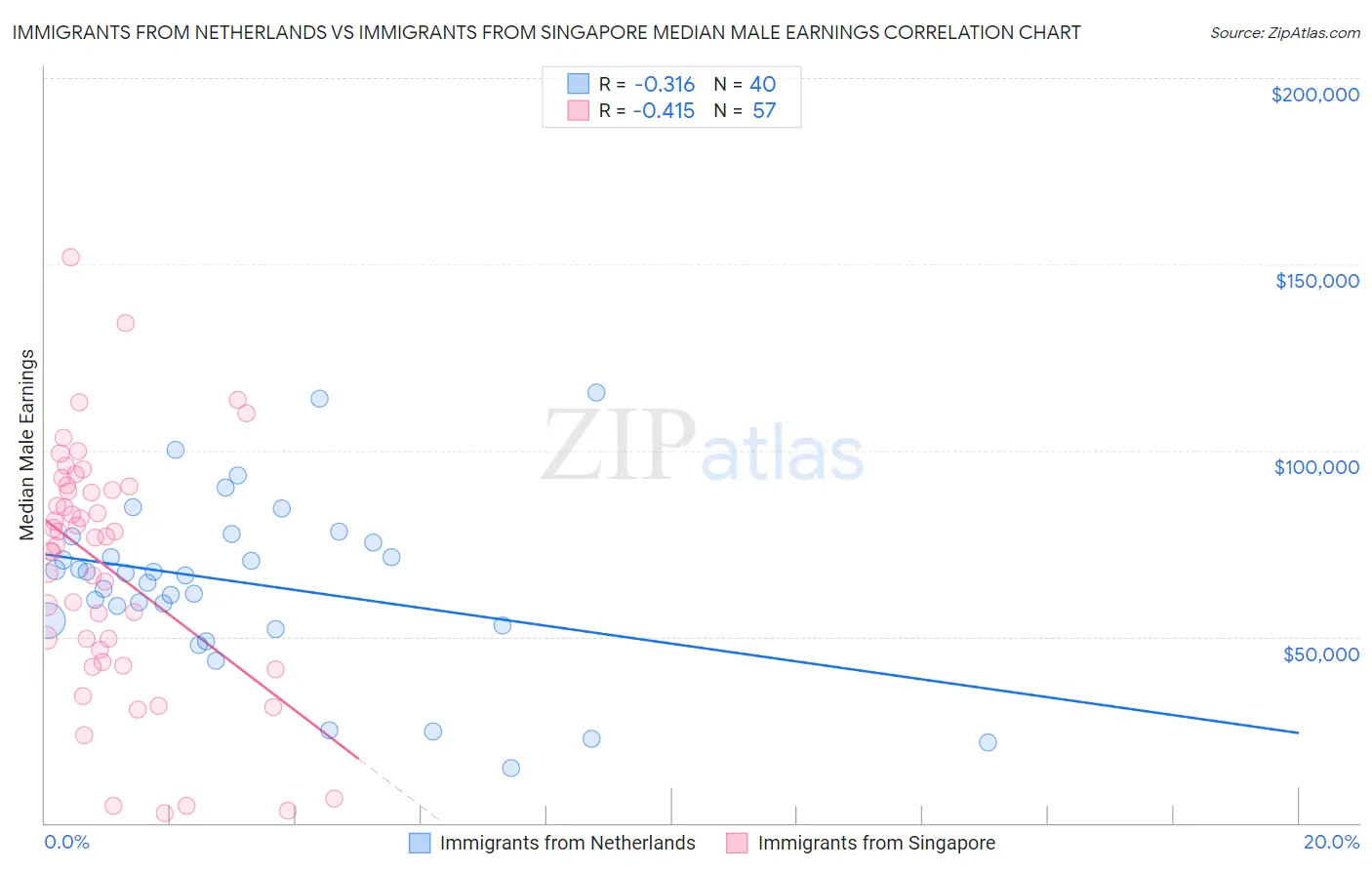 Immigrants from Netherlands vs Immigrants from Singapore Median Male Earnings