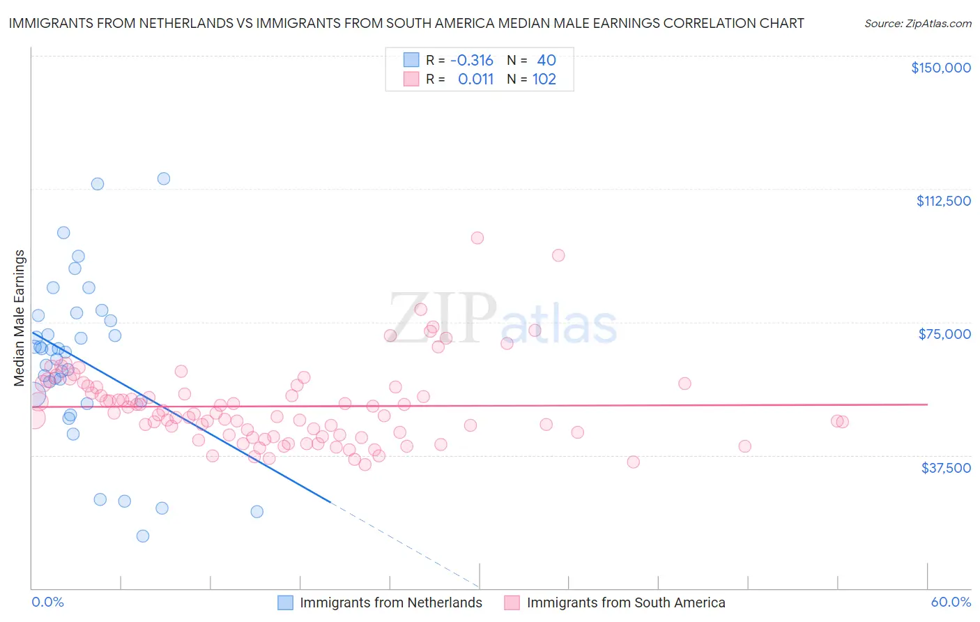 Immigrants from Netherlands vs Immigrants from South America Median Male Earnings