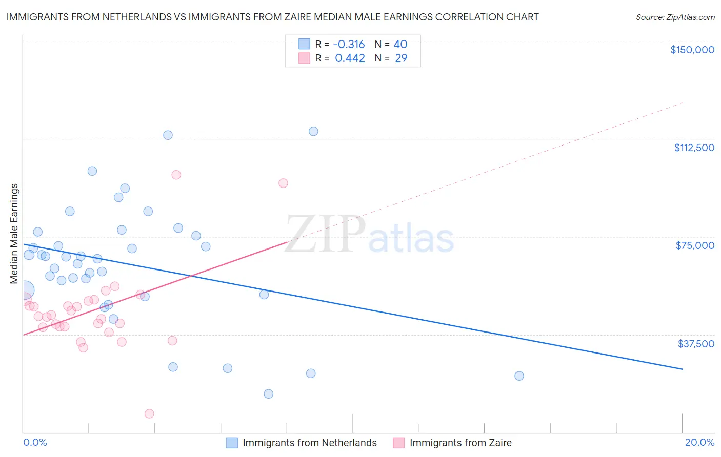 Immigrants from Netherlands vs Immigrants from Zaire Median Male Earnings