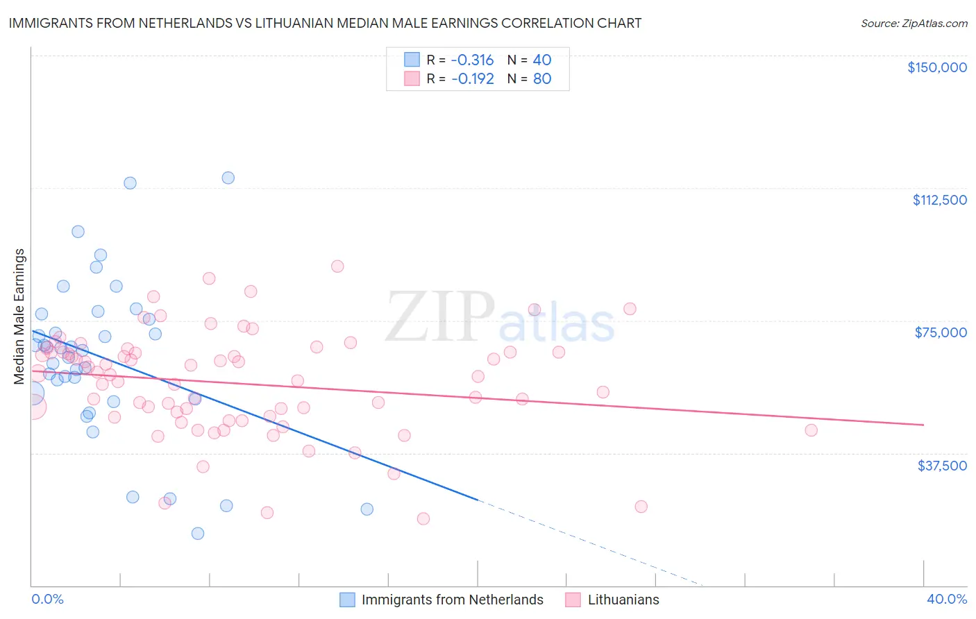 Immigrants from Netherlands vs Lithuanian Median Male Earnings