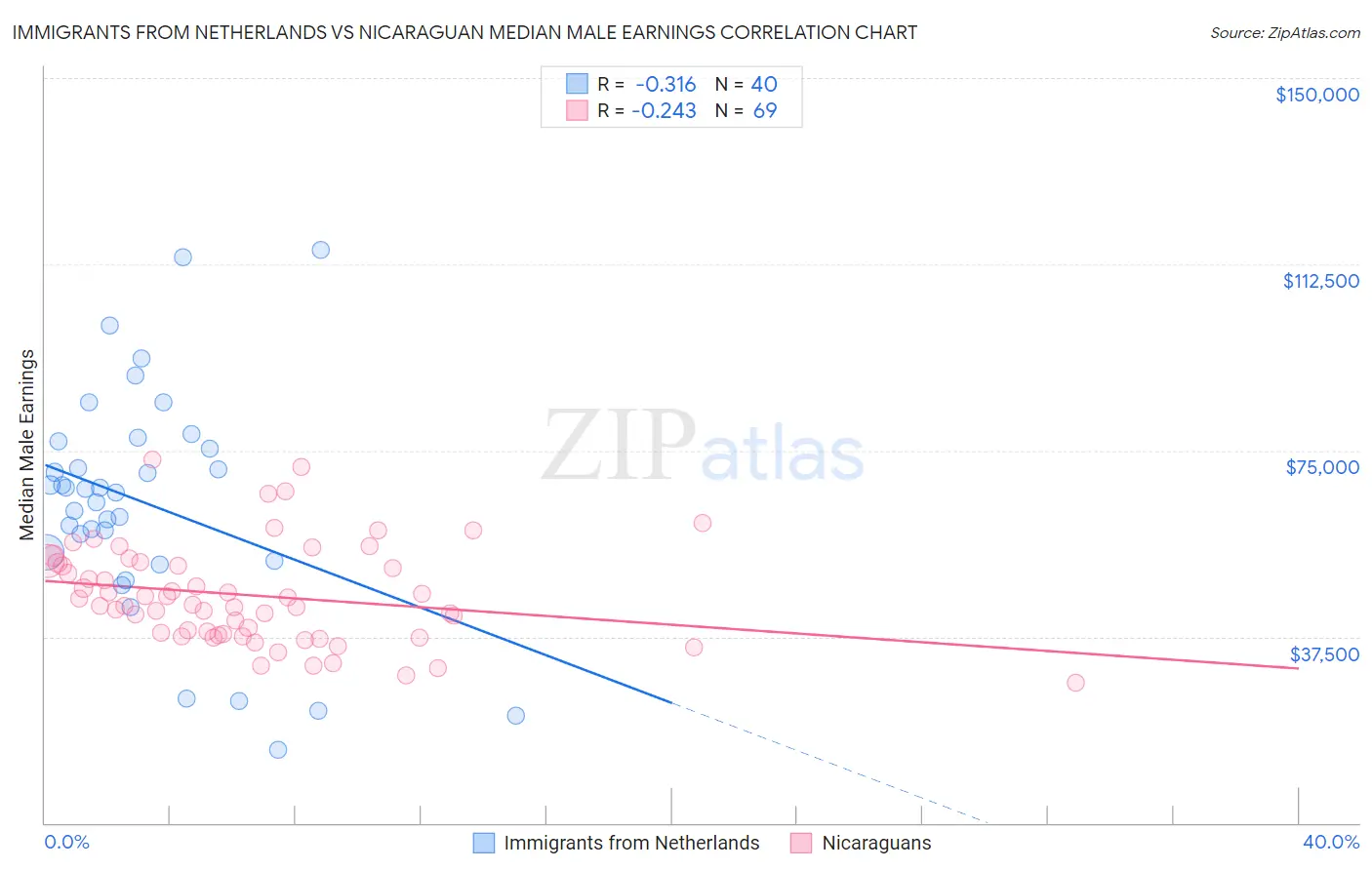 Immigrants from Netherlands vs Nicaraguan Median Male Earnings