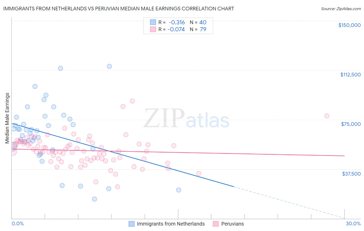 Immigrants from Netherlands vs Peruvian Median Male Earnings