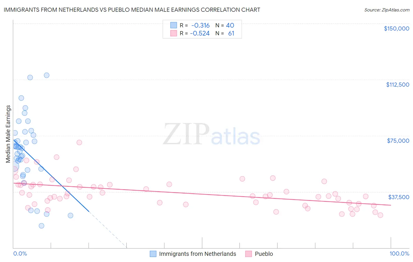 Immigrants from Netherlands vs Pueblo Median Male Earnings