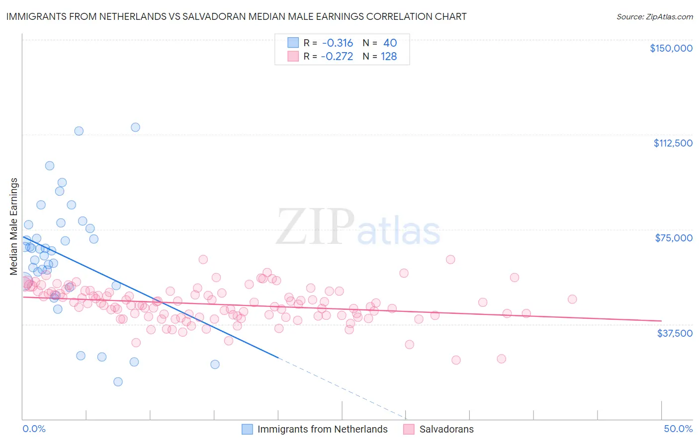 Immigrants from Netherlands vs Salvadoran Median Male Earnings
