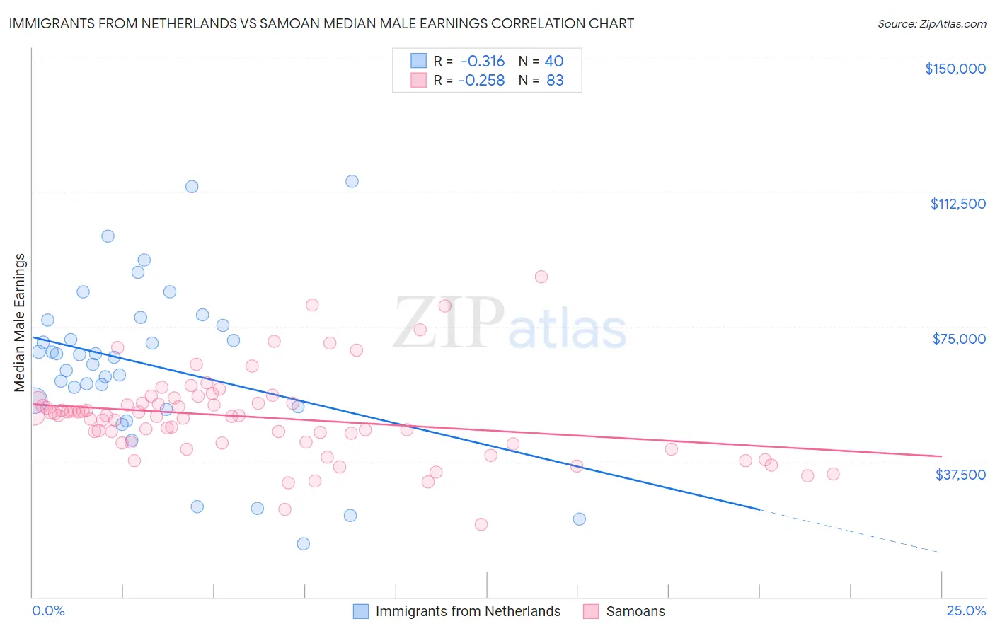 Immigrants from Netherlands vs Samoan Median Male Earnings