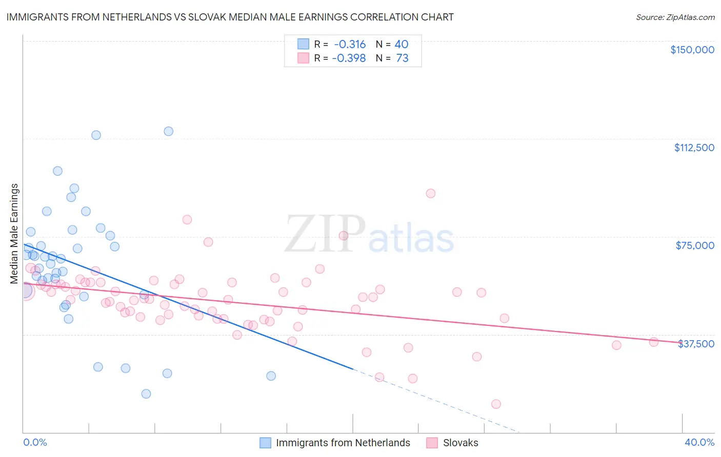 Immigrants from Netherlands vs Slovak Median Male Earnings