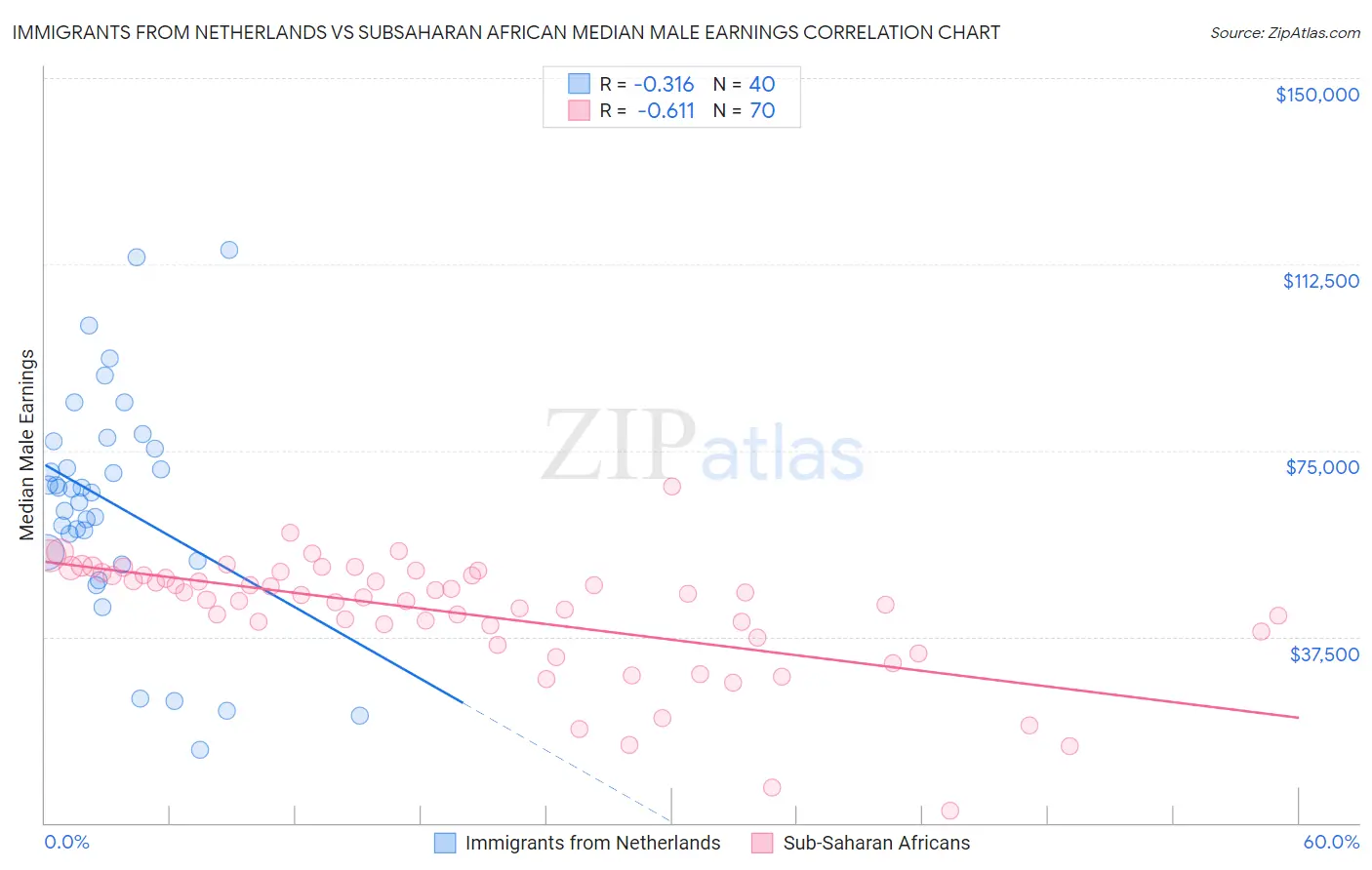 Immigrants from Netherlands vs Subsaharan African Median Male Earnings