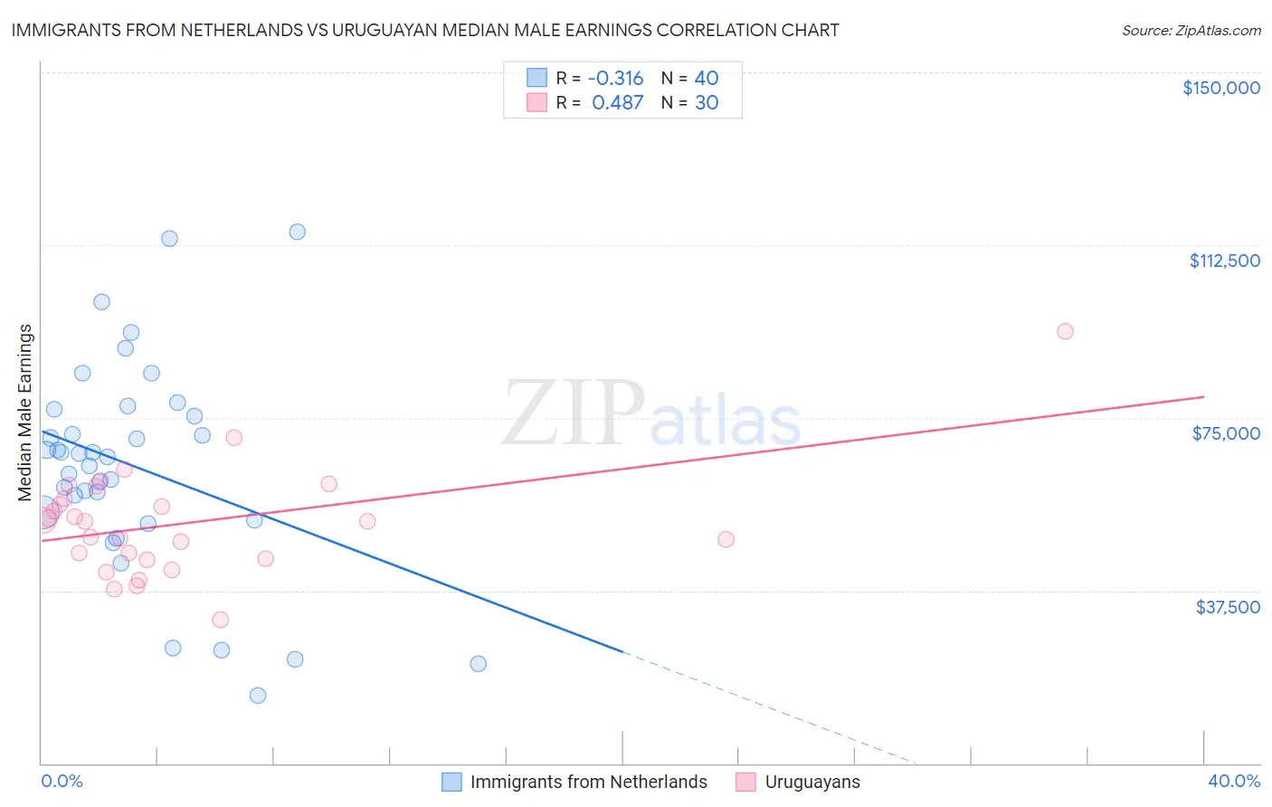 Immigrants from Netherlands vs Uruguayan Median Male Earnings