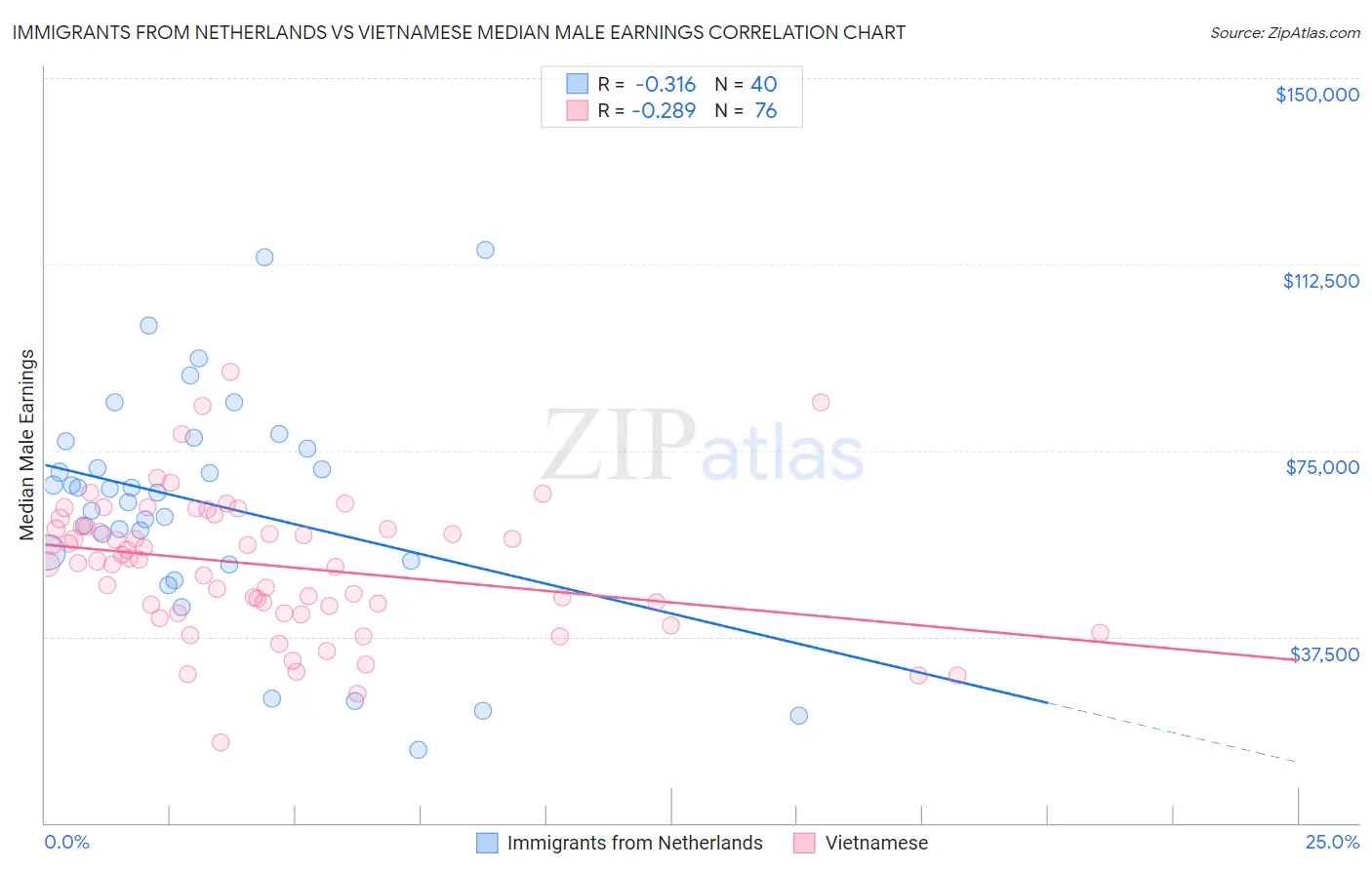 Immigrants from Netherlands vs Vietnamese Median Male Earnings