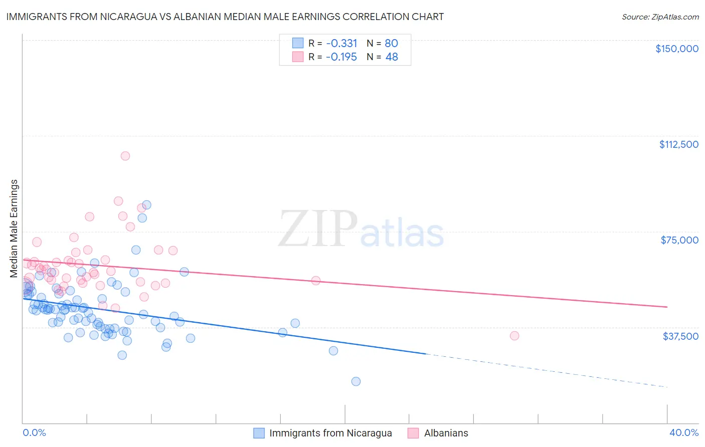 Immigrants from Nicaragua vs Albanian Median Male Earnings