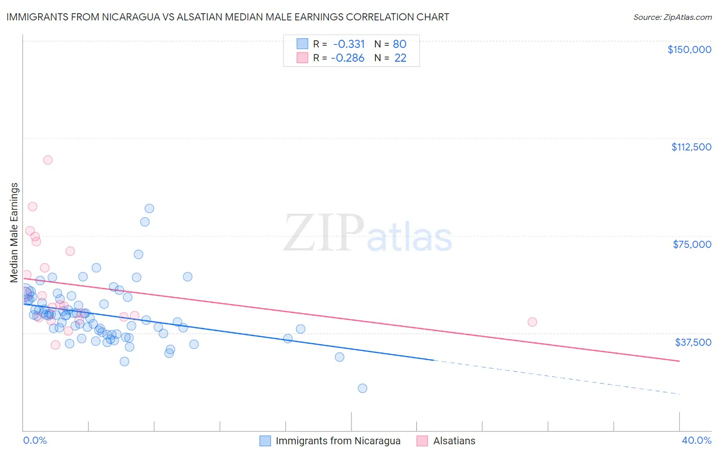 Immigrants from Nicaragua vs Alsatian Median Male Earnings