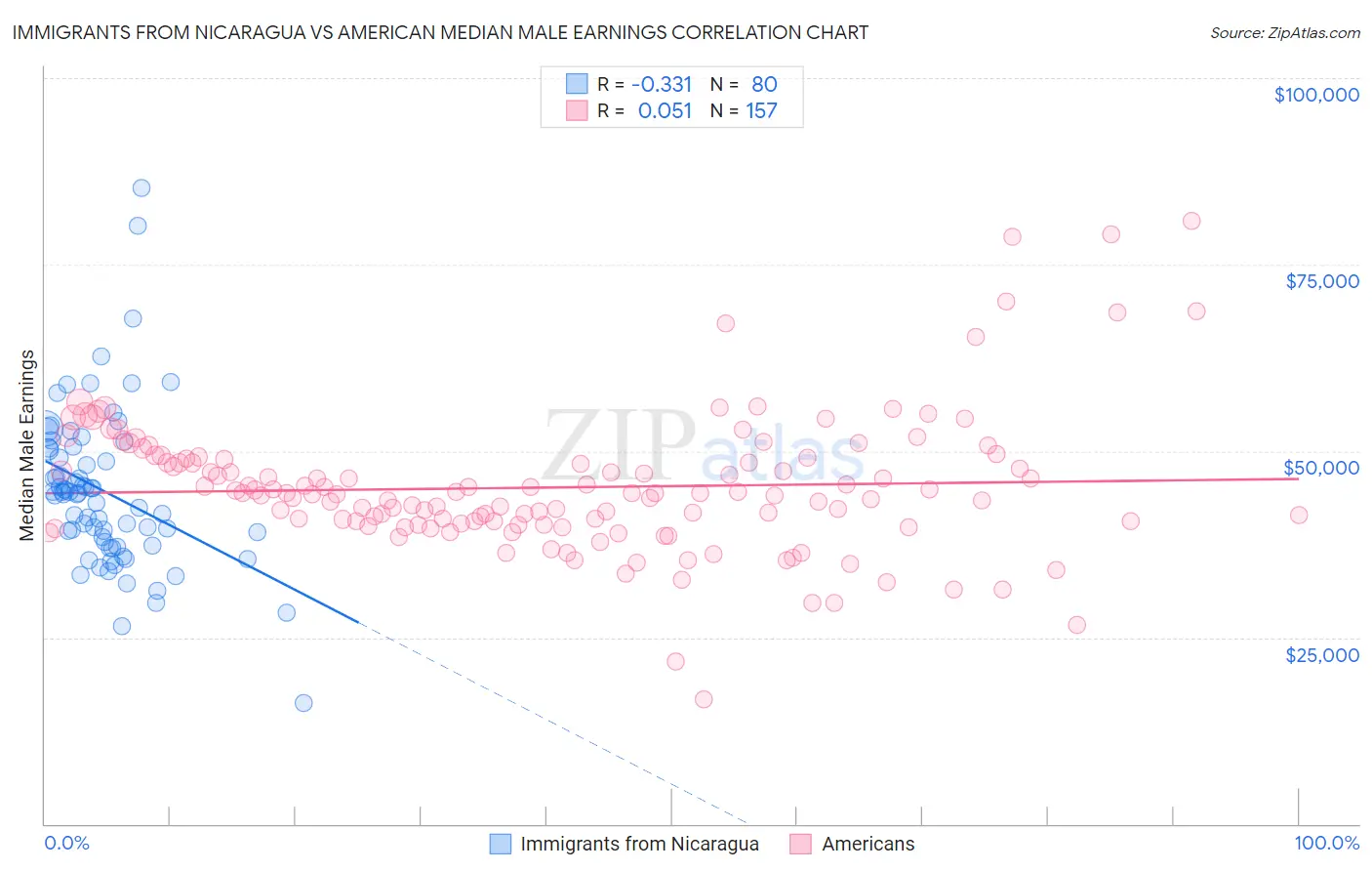 Immigrants from Nicaragua vs American Median Male Earnings