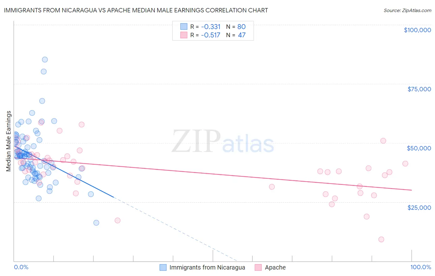 Immigrants from Nicaragua vs Apache Median Male Earnings