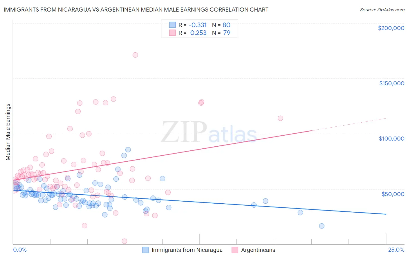 Immigrants from Nicaragua vs Argentinean Median Male Earnings