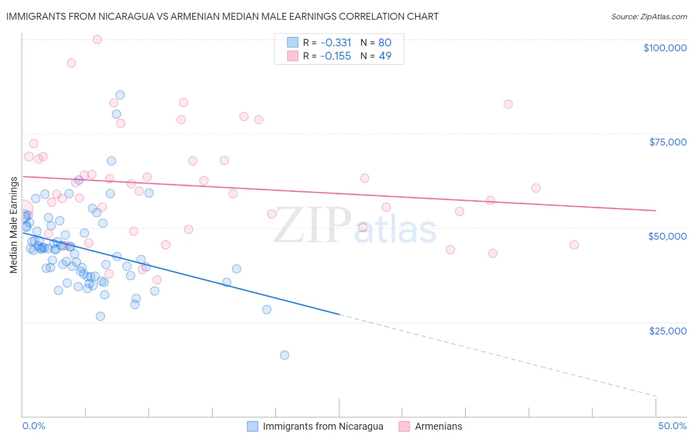Immigrants from Nicaragua vs Armenian Median Male Earnings
