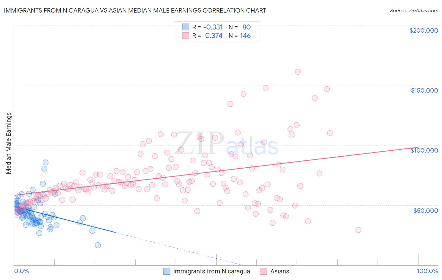 Immigrants from Nicaragua vs Asian Median Male Earnings