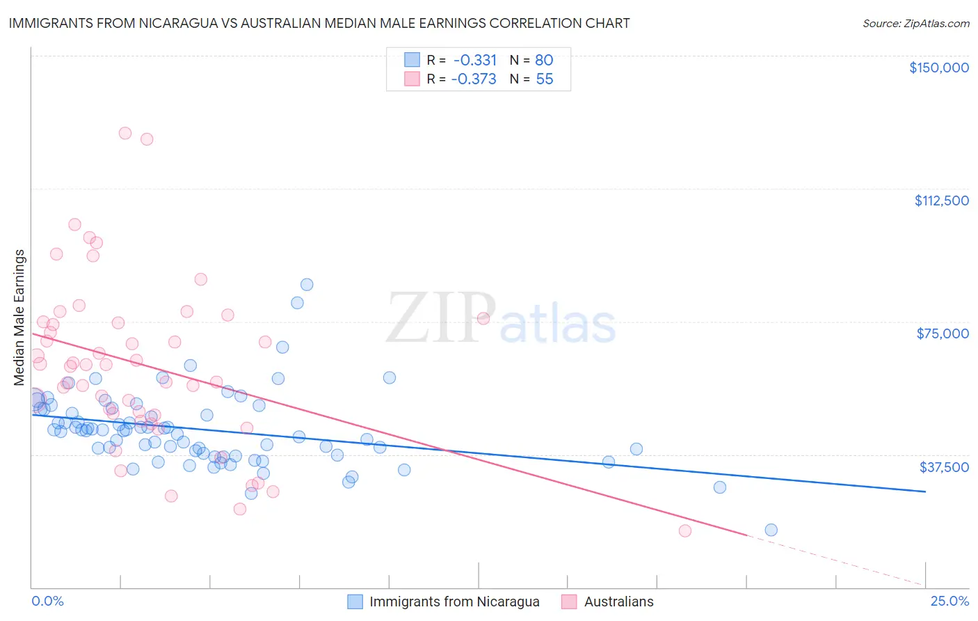 Immigrants from Nicaragua vs Australian Median Male Earnings