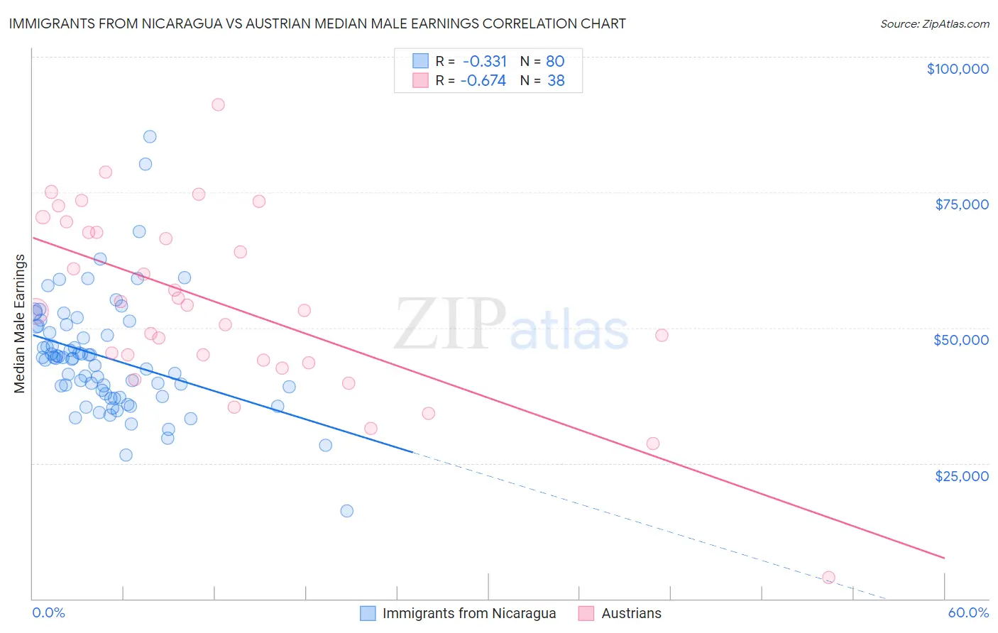 Immigrants from Nicaragua vs Austrian Median Male Earnings