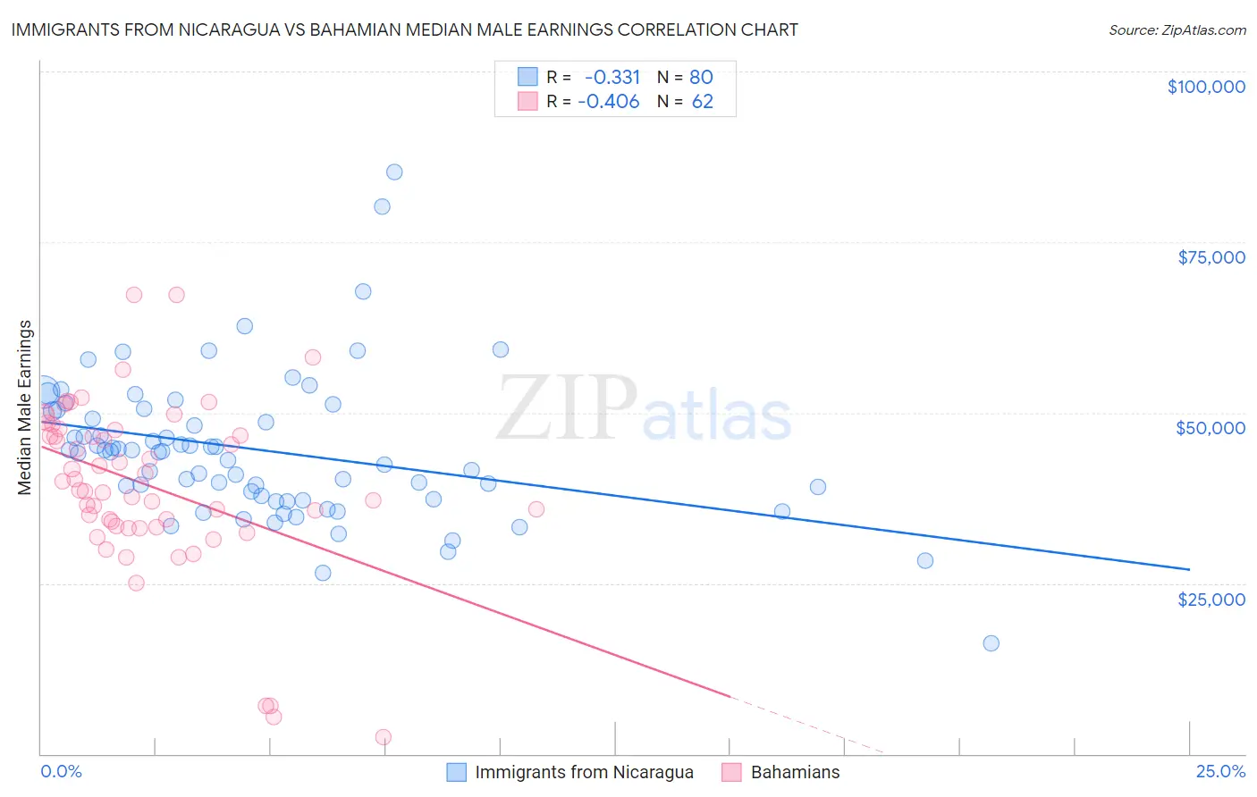 Immigrants from Nicaragua vs Bahamian Median Male Earnings