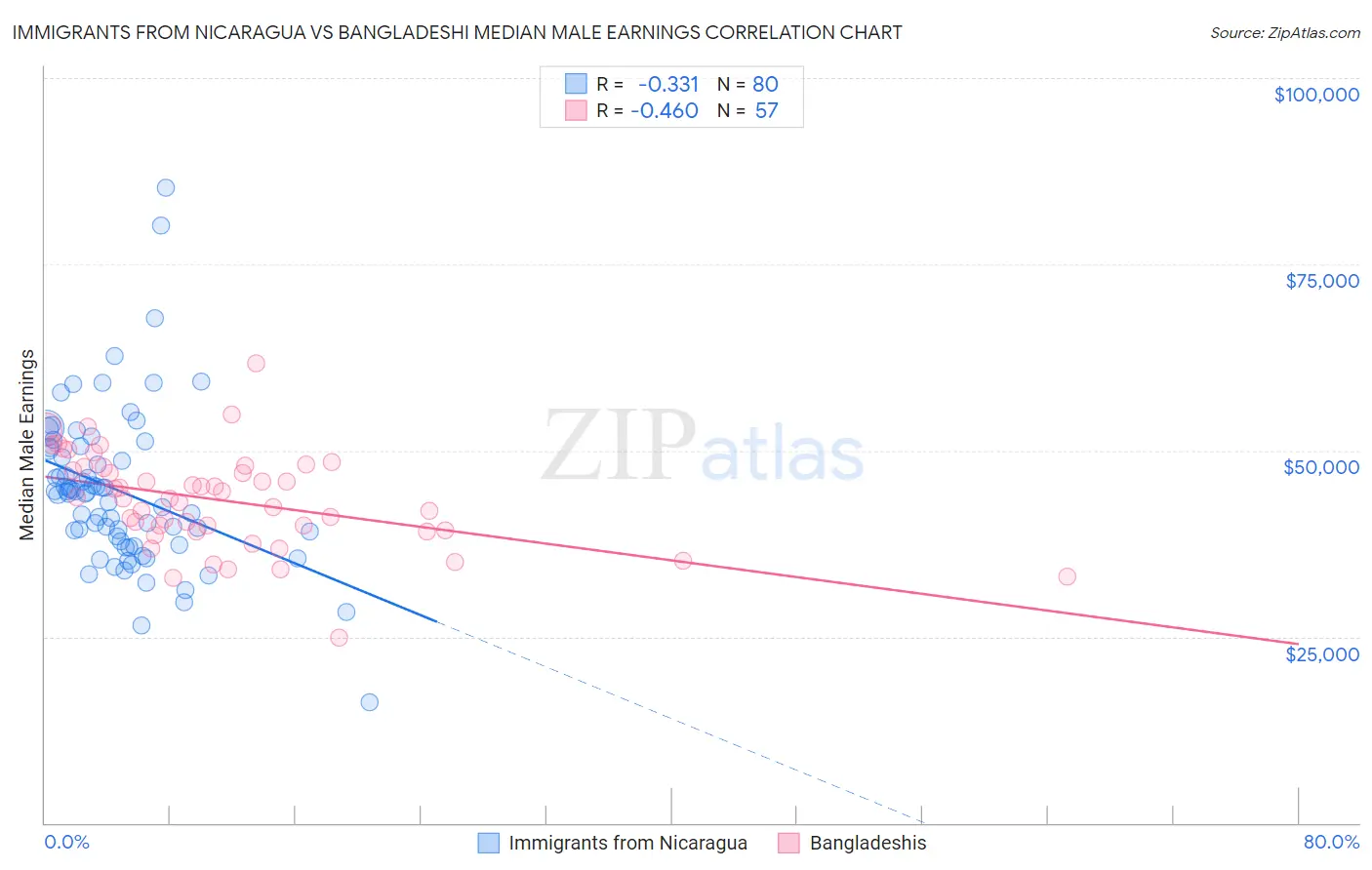 Immigrants from Nicaragua vs Bangladeshi Median Male Earnings