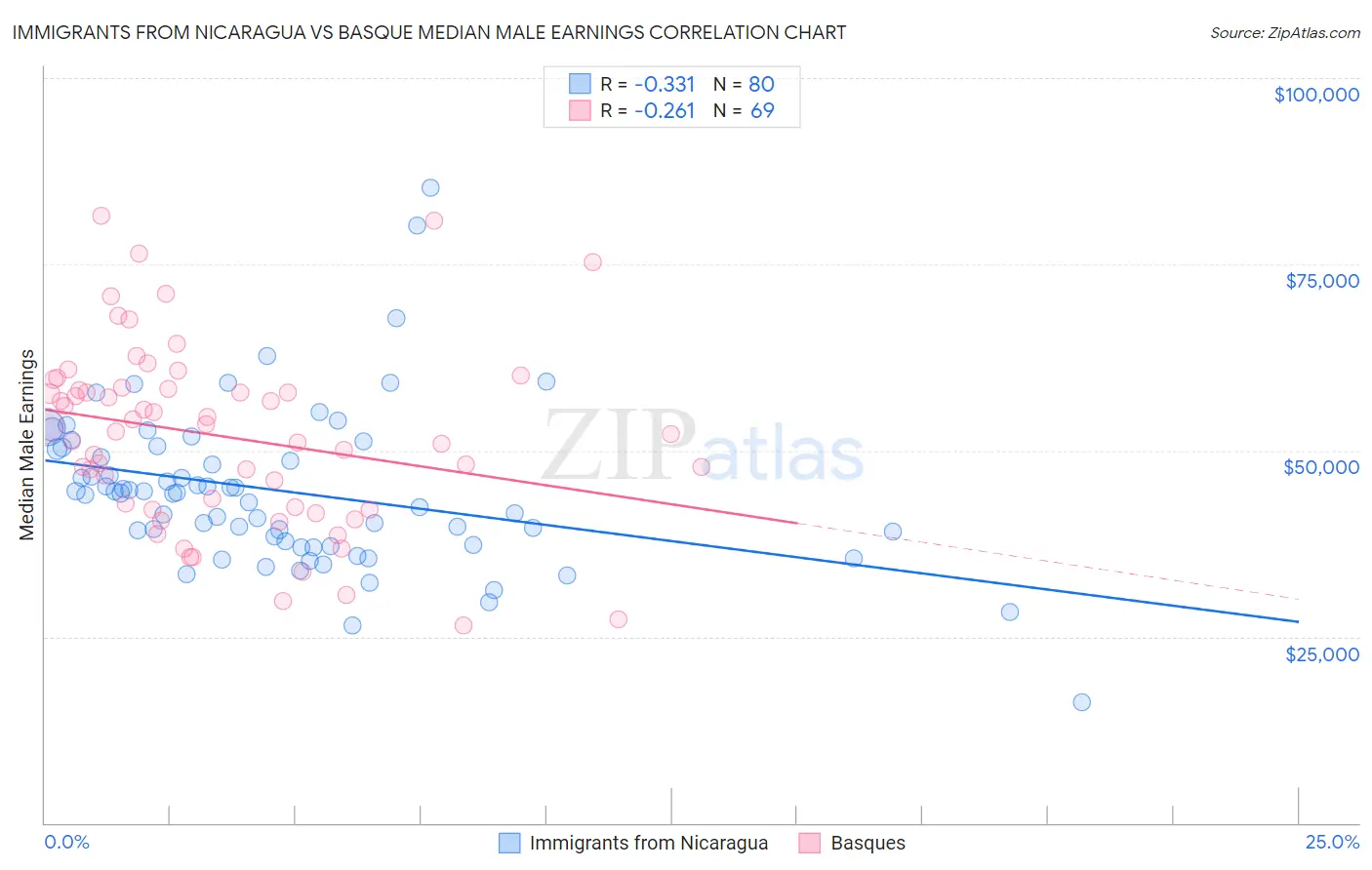 Immigrants from Nicaragua vs Basque Median Male Earnings