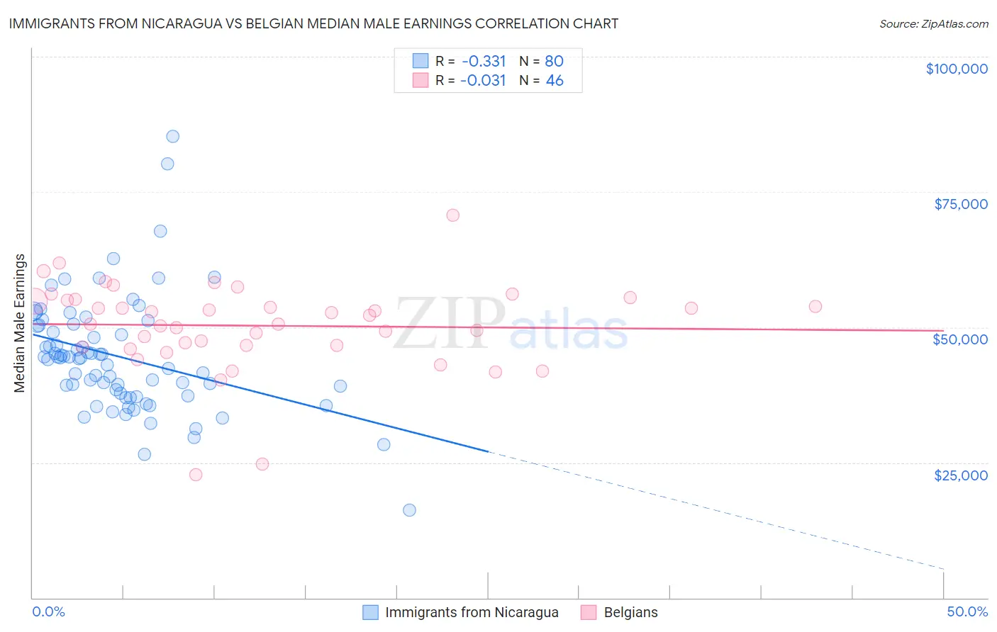 Immigrants from Nicaragua vs Belgian Median Male Earnings