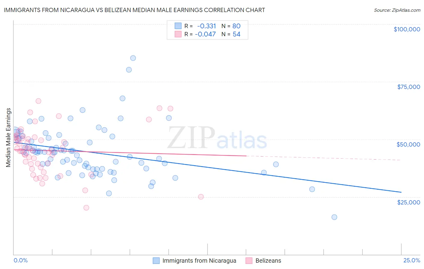 Immigrants from Nicaragua vs Belizean Median Male Earnings