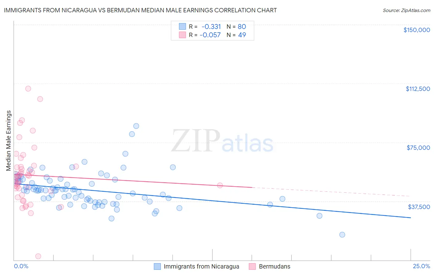 Immigrants from Nicaragua vs Bermudan Median Male Earnings