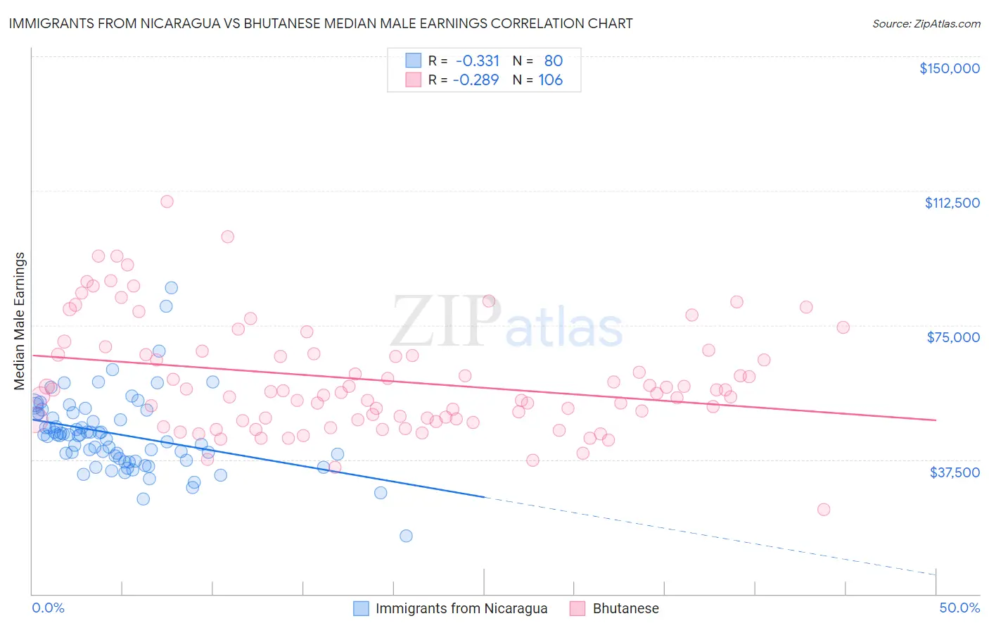 Immigrants from Nicaragua vs Bhutanese Median Male Earnings