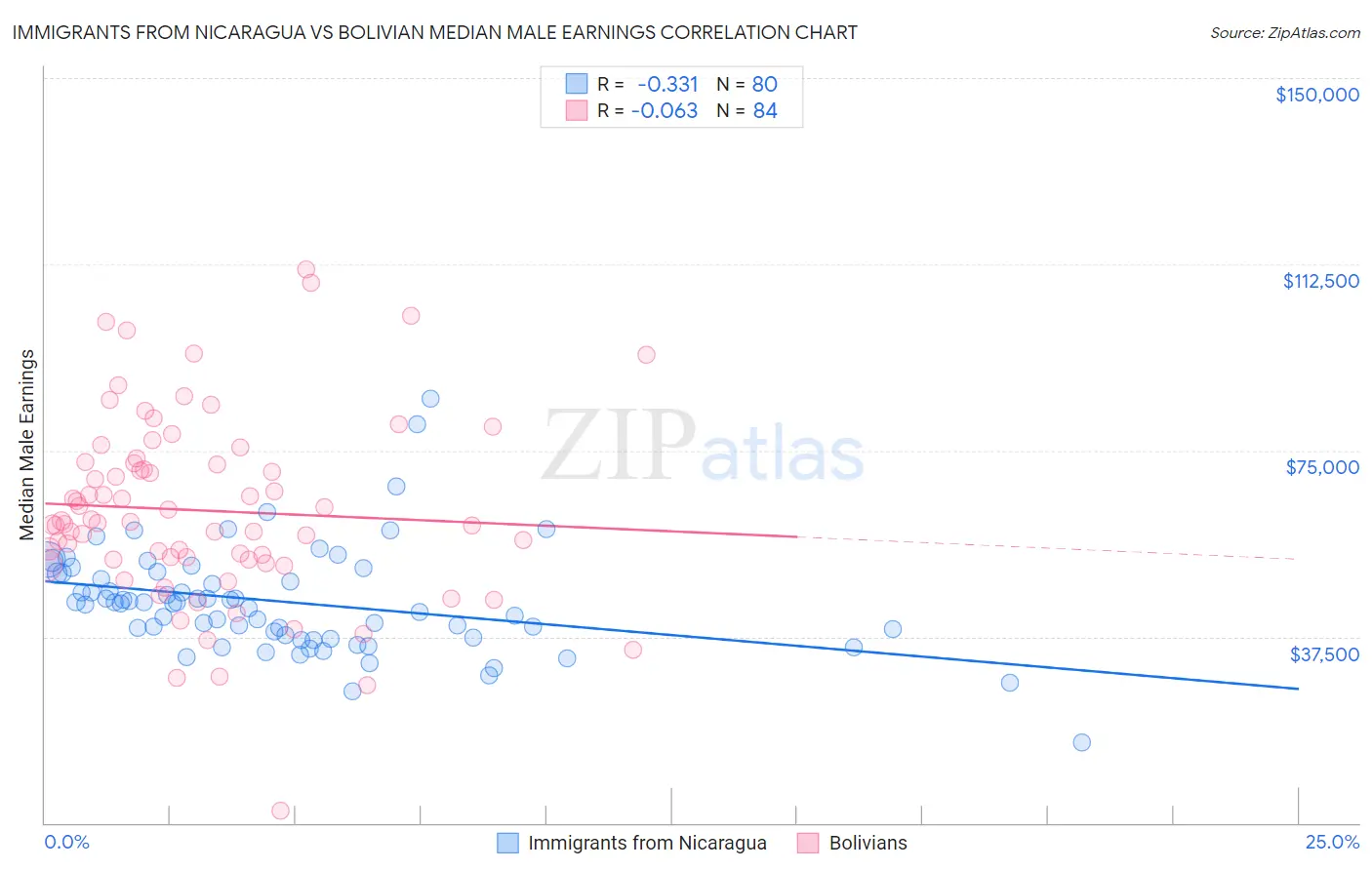 Immigrants from Nicaragua vs Bolivian Median Male Earnings