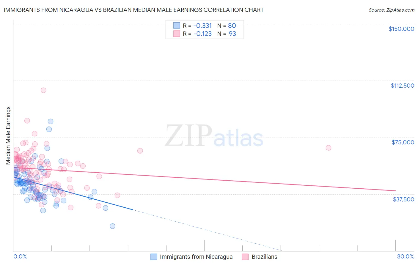 Immigrants from Nicaragua vs Brazilian Median Male Earnings