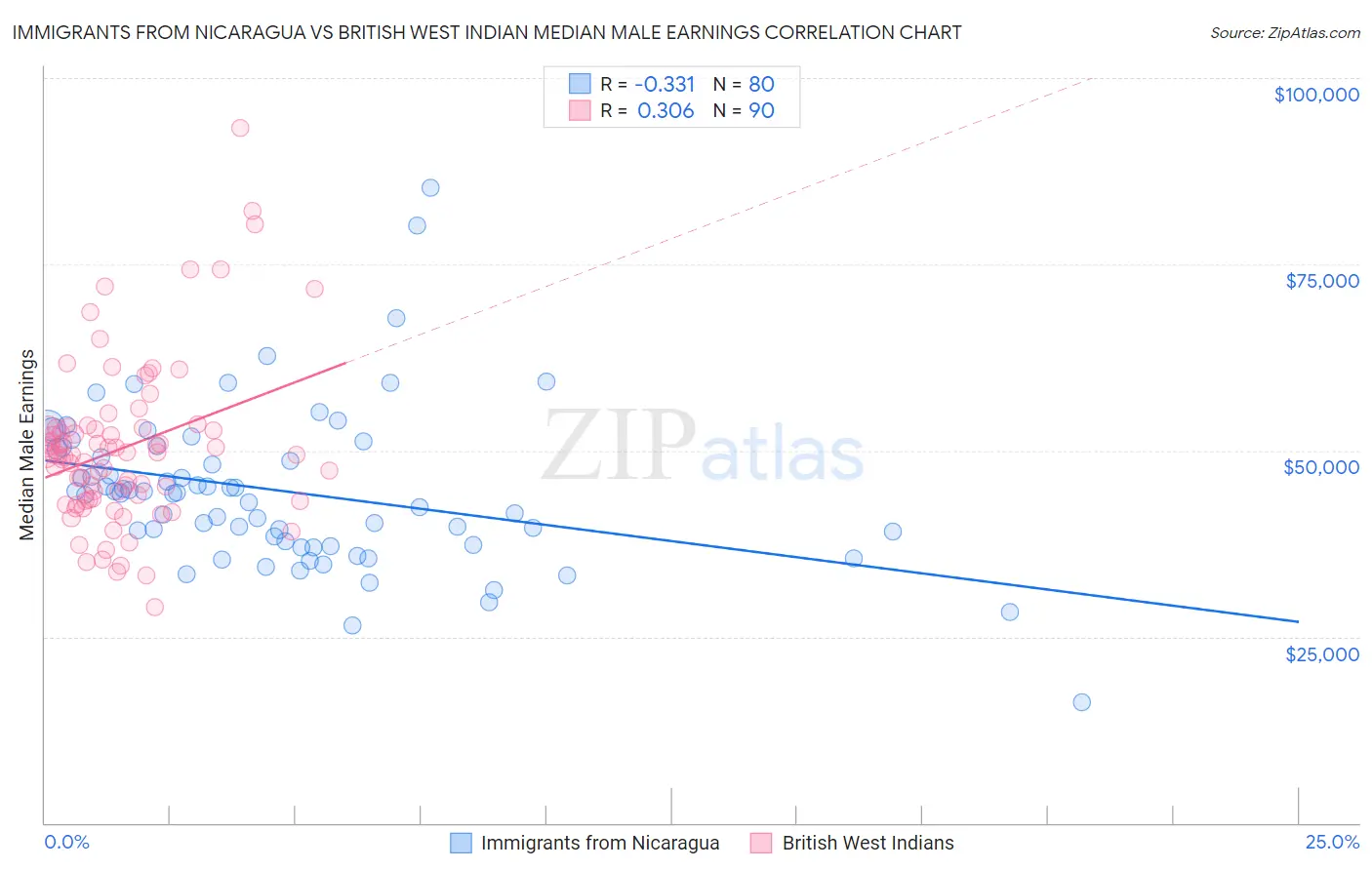 Immigrants from Nicaragua vs British West Indian Median Male Earnings