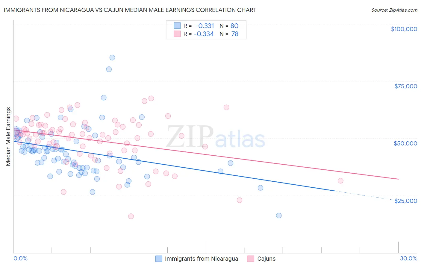 Immigrants from Nicaragua vs Cajun Median Male Earnings