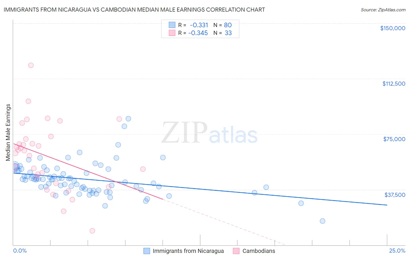 Immigrants from Nicaragua vs Cambodian Median Male Earnings