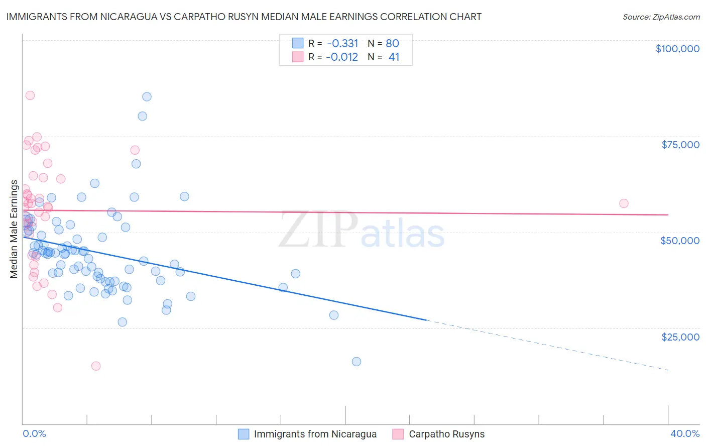 Immigrants from Nicaragua vs Carpatho Rusyn Median Male Earnings