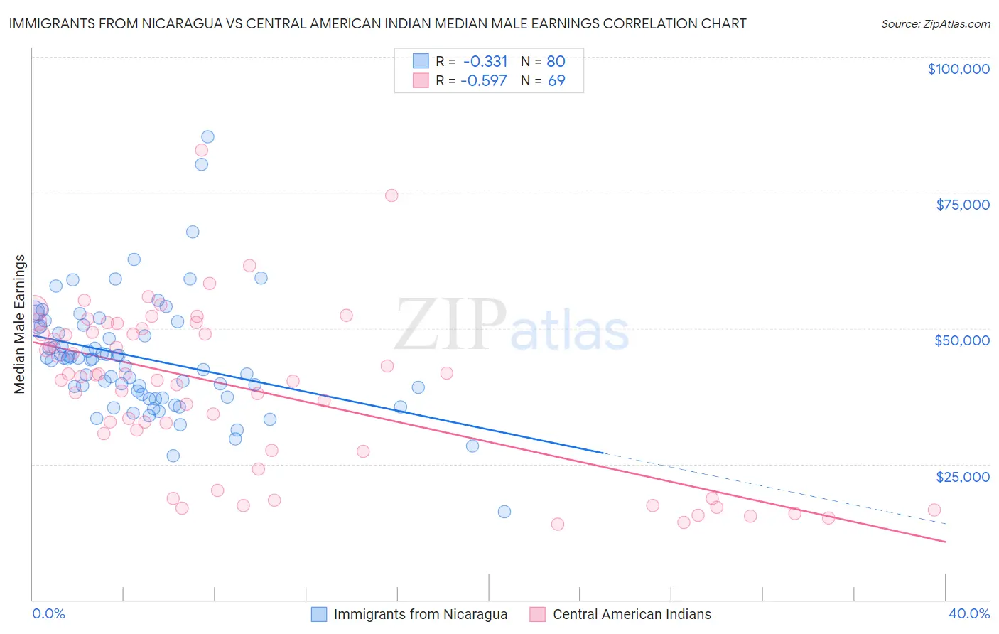 Immigrants from Nicaragua vs Central American Indian Median Male Earnings