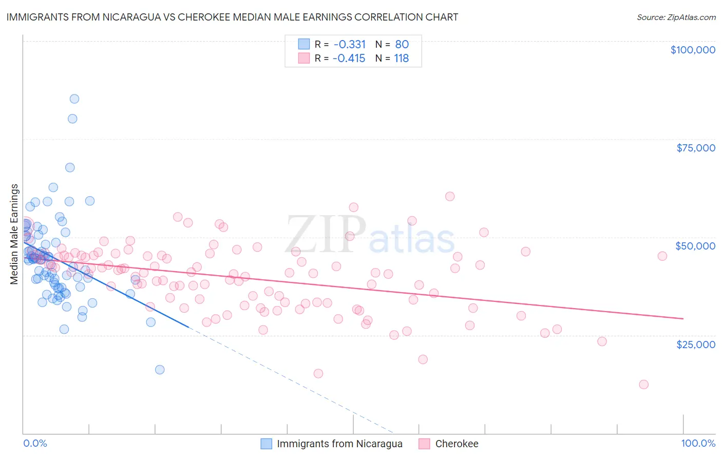 Immigrants from Nicaragua vs Cherokee Median Male Earnings