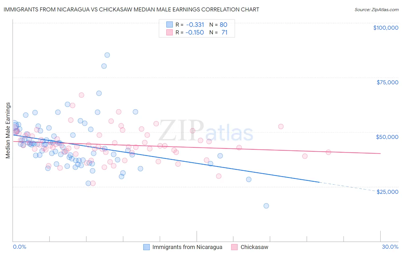 Immigrants from Nicaragua vs Chickasaw Median Male Earnings