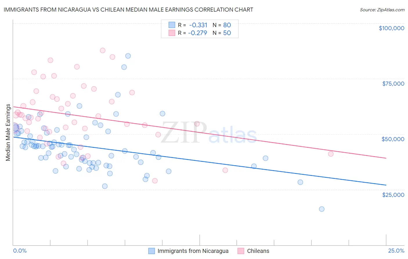 Immigrants from Nicaragua vs Chilean Median Male Earnings