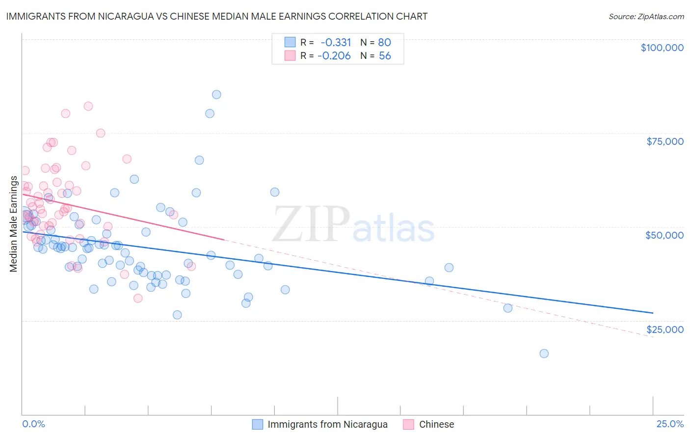 Immigrants from Nicaragua vs Chinese Median Male Earnings