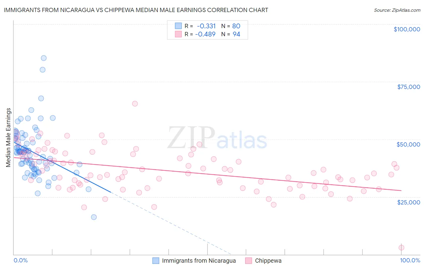 Immigrants from Nicaragua vs Chippewa Median Male Earnings