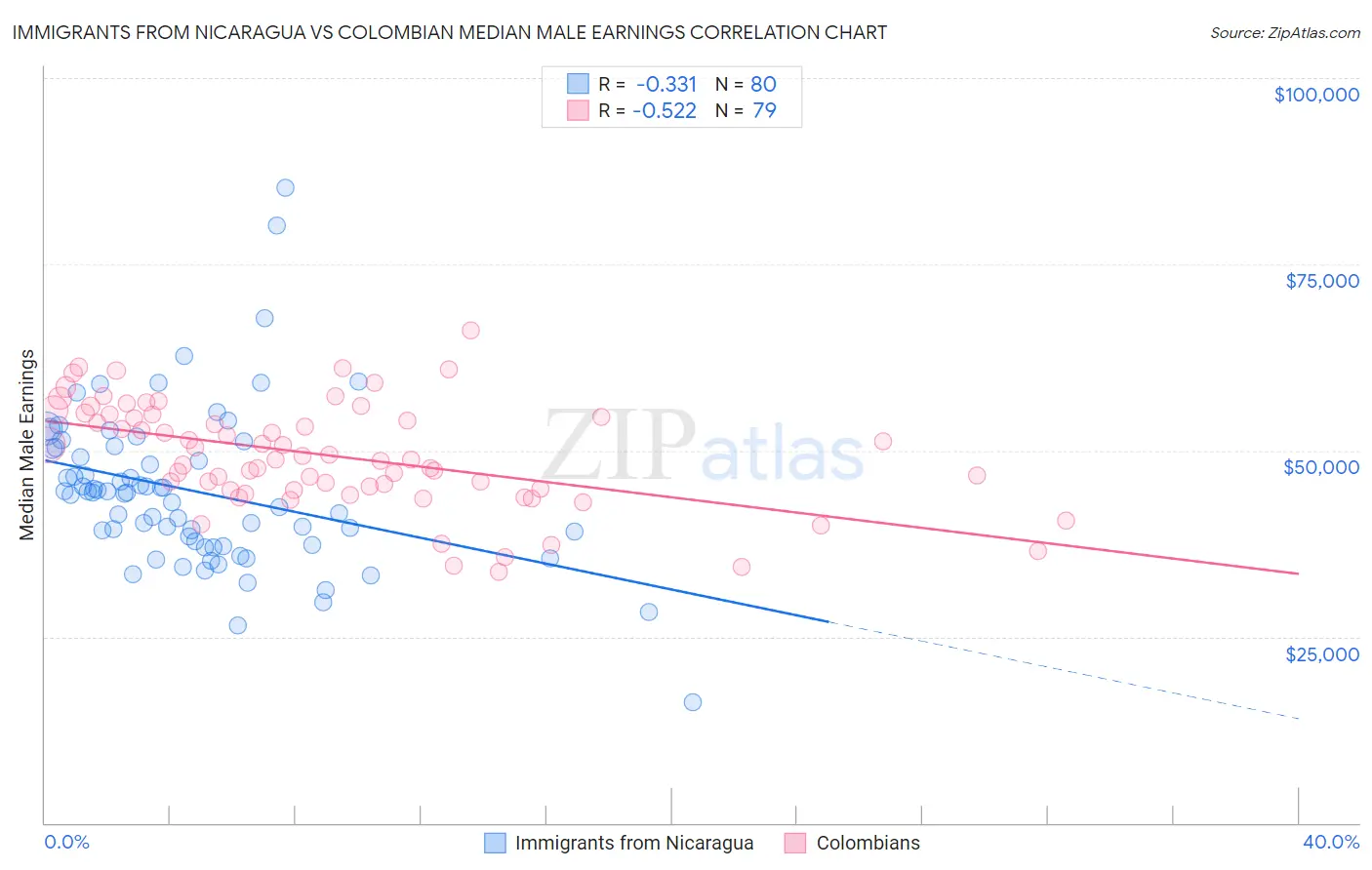 Immigrants from Nicaragua vs Colombian Median Male Earnings