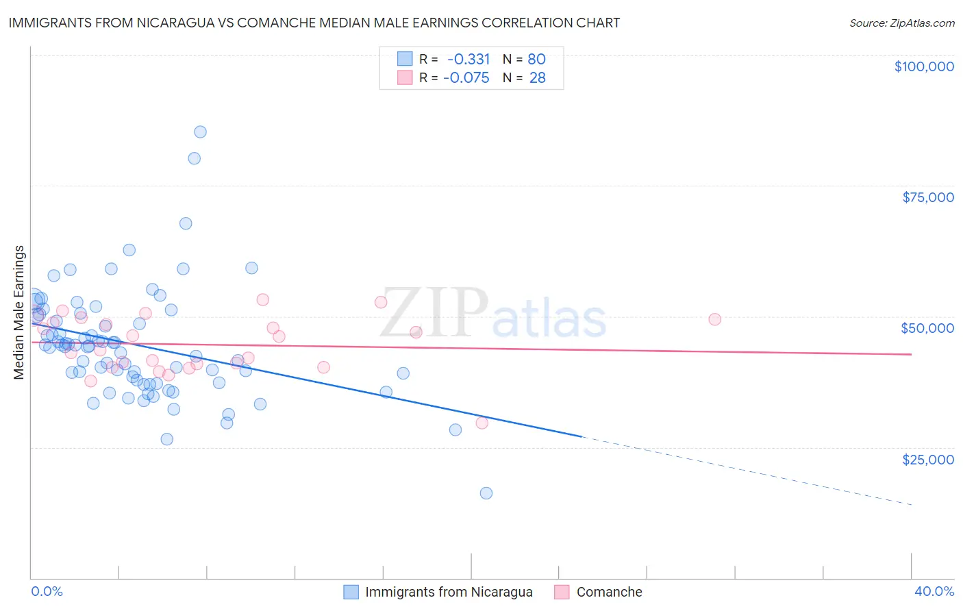 Immigrants from Nicaragua vs Comanche Median Male Earnings