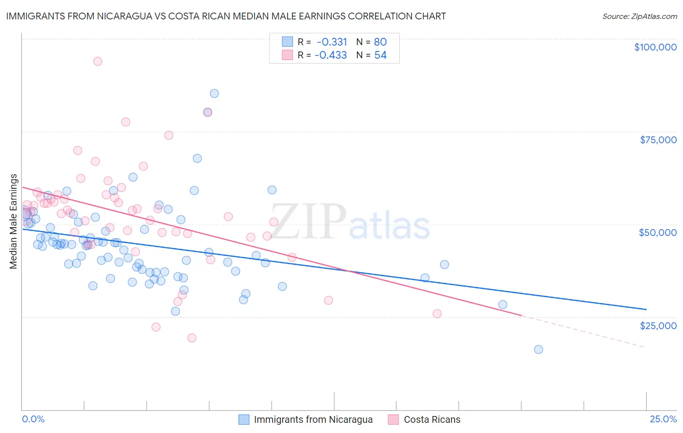 Immigrants from Nicaragua vs Costa Rican Median Male Earnings