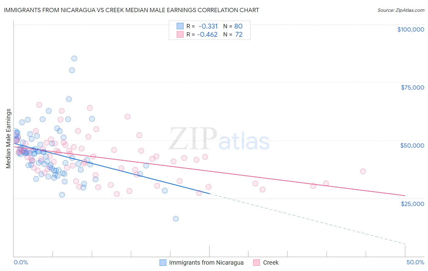 Immigrants from Nicaragua vs Creek Median Male Earnings